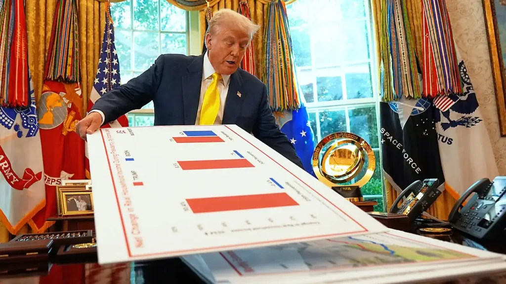 U.S. GDP Climbs 3.3% in Second Quarter After Early-Year Slump